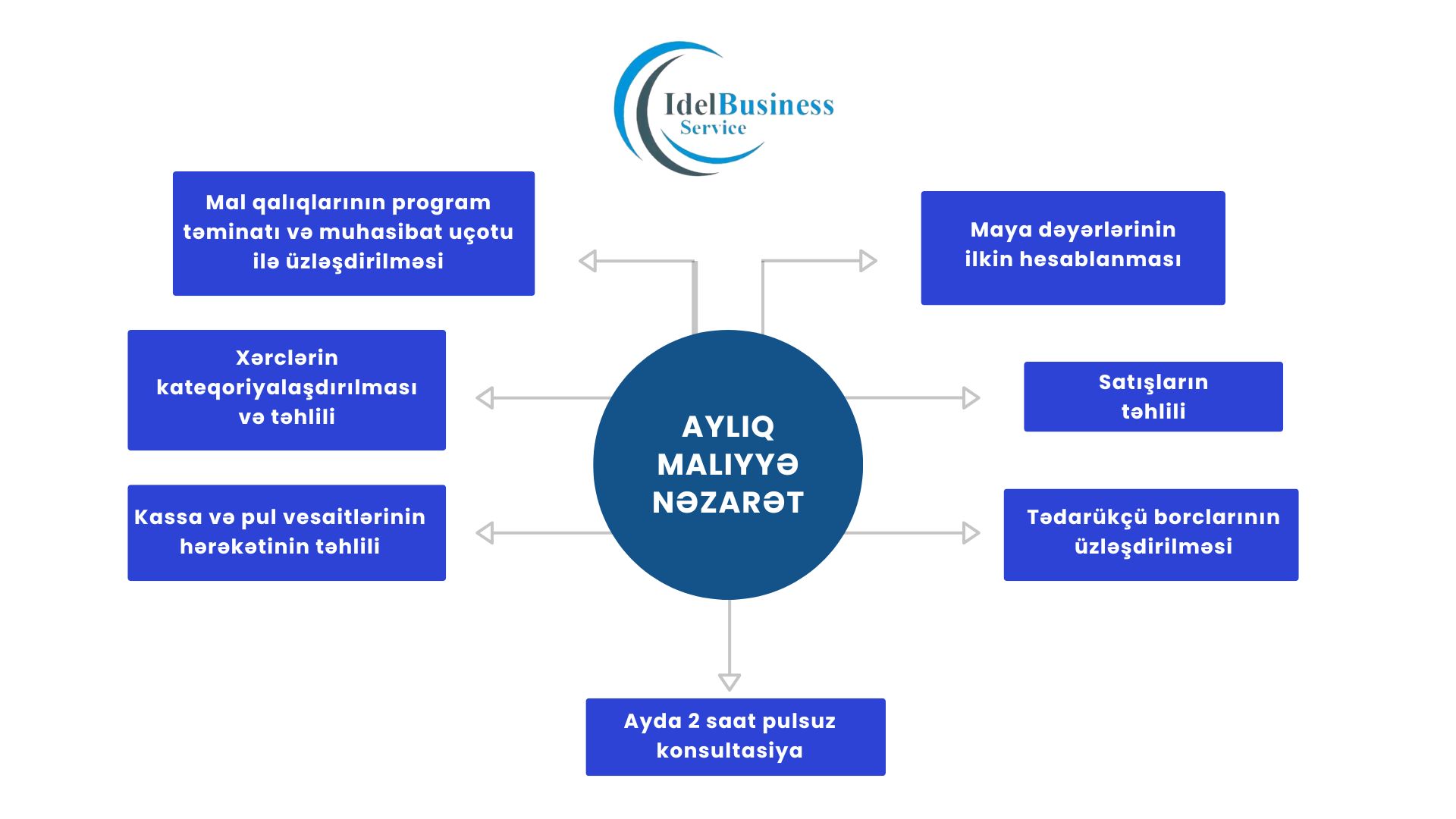 Aylıq maliyyə nəzarət